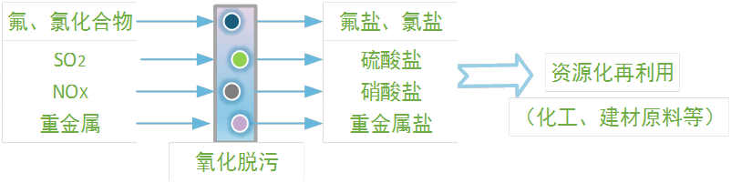 環境（水(shuǐ)▪土(tǔ)▪氣）淨化(huà)技(jì)術(shù)